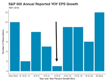 2019 Earnings: Don't Bet On 6%
